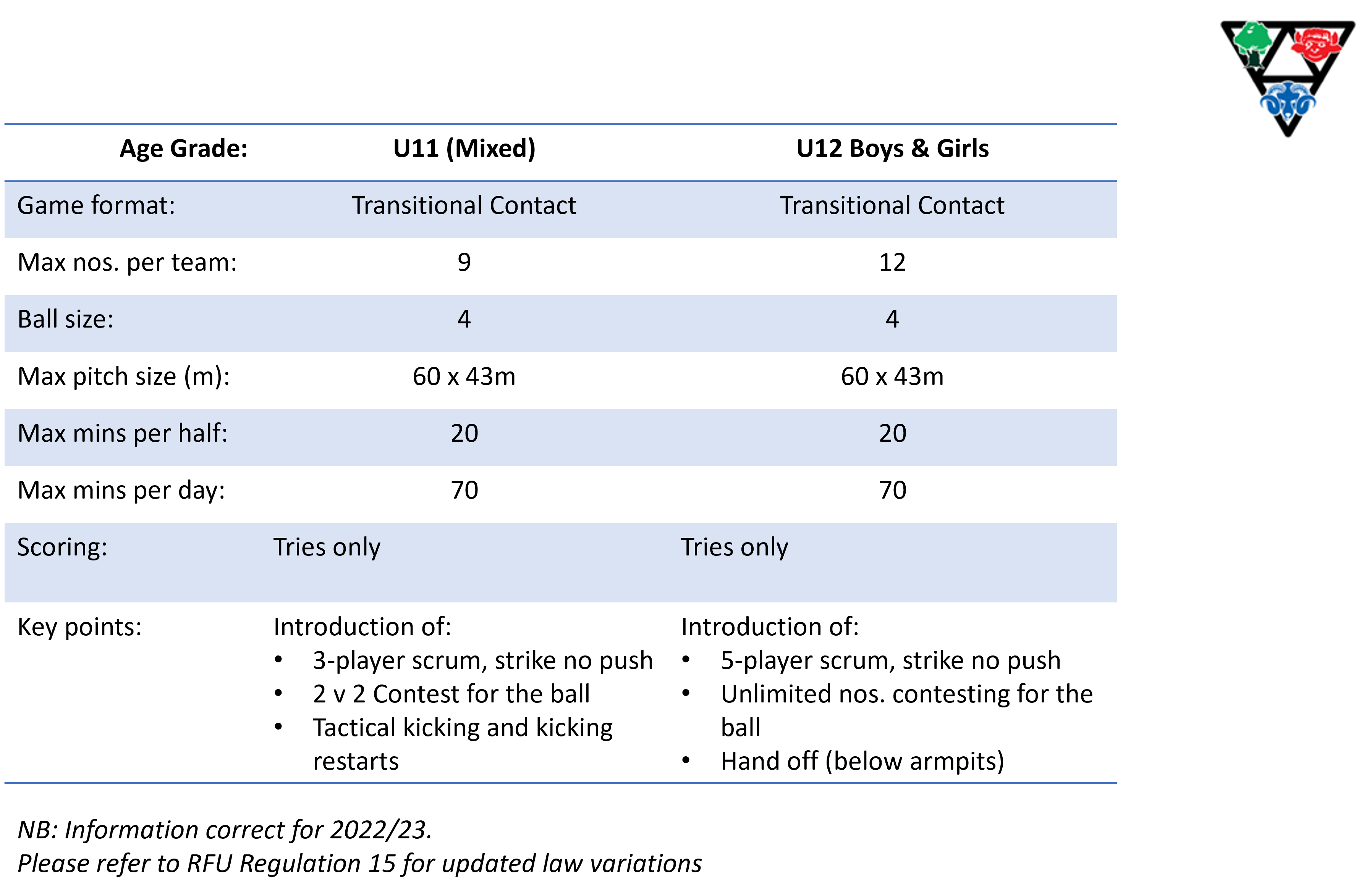 U11 & U12 Age Grade Rugby NLDRFU Nottinghamshire, Lincolnshire