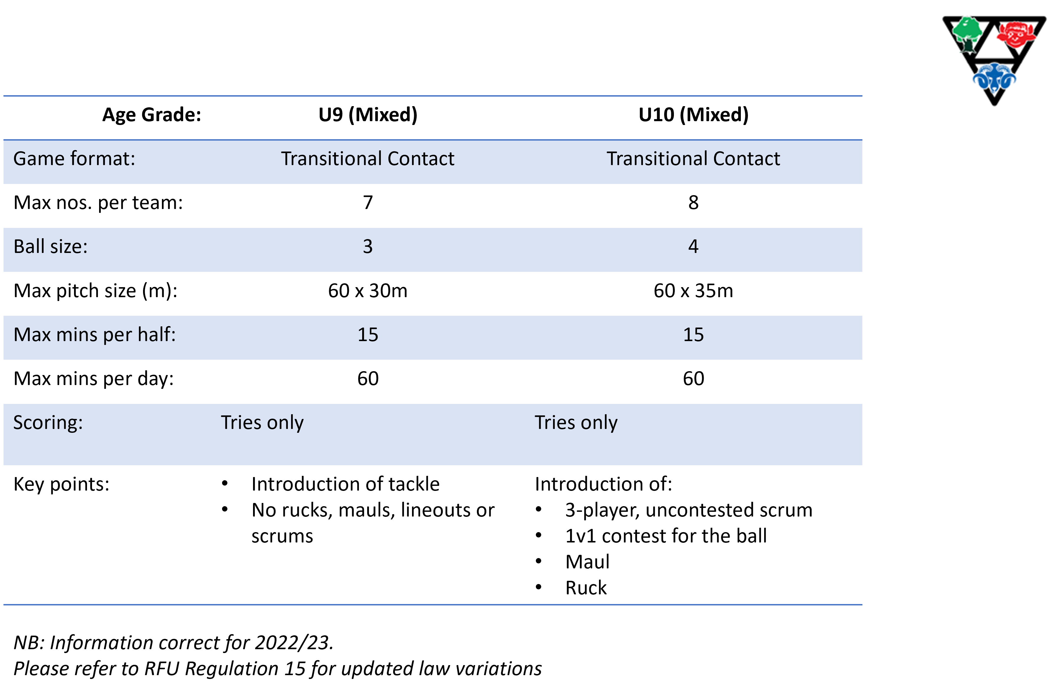 U9 & U10 Age Grade Rugby NLDRFU Nottinghamshire, Lincolnshire & Derbyshire Rugby